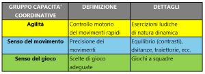 Capacità coordinative calcio