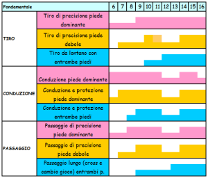 Fasi sensibili tecnica calcio