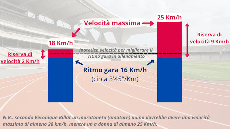 concetto di riserva di velocità nella corsa con grafici a colonne
