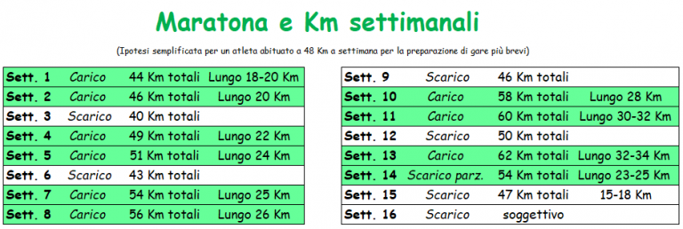 Gli allenamenti per la maratona | MisterManager