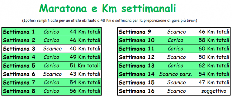 Gli allenamenti per la maratona | MisterManager