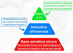 progressione mezzi allenanti per la potenza aerobica del calciatore
