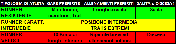 differenza tra runner veloci e resistenti