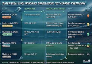 Correlazione test atletici e performance nel calcio (raccolta di studi)