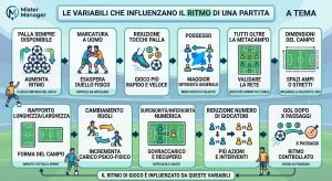 infografica di vincoli e variabili che influenzano l'intensità di un'esercitazione nel calcio