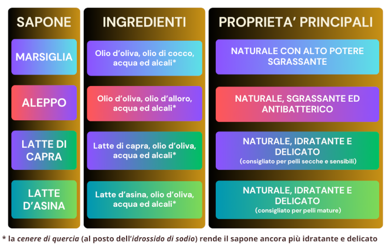 saponi naturali sport