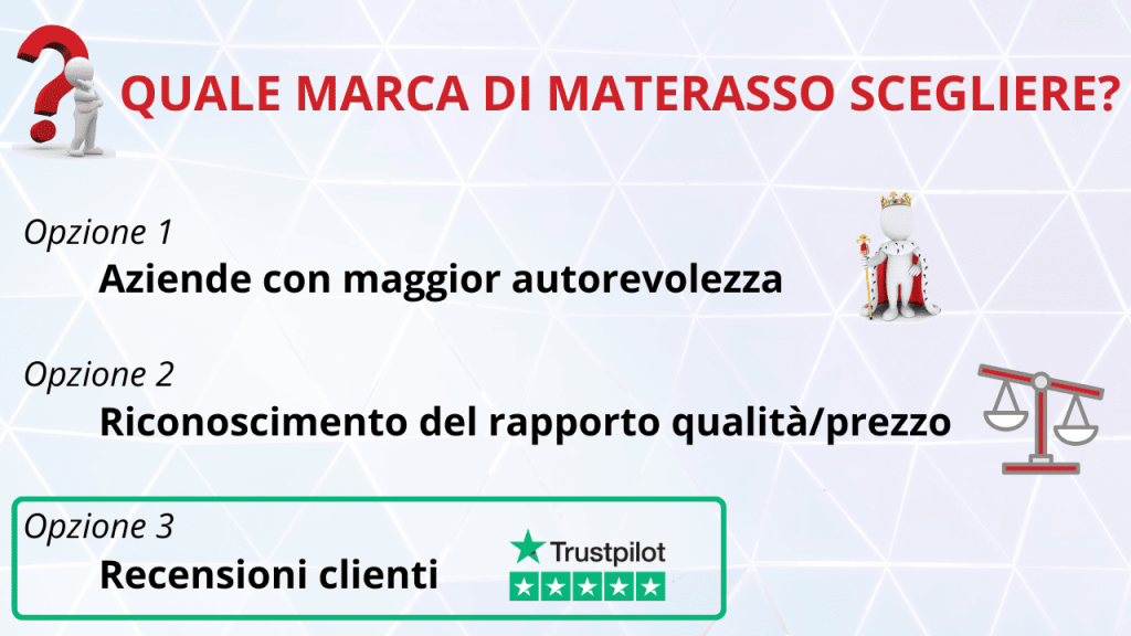 Guida alla scelta marca materasso per atleti: reputazione, valore, opinioni clienti per il recupero