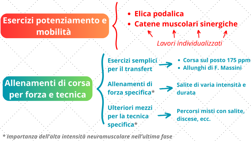 Esercizi per iperpronazione corsa