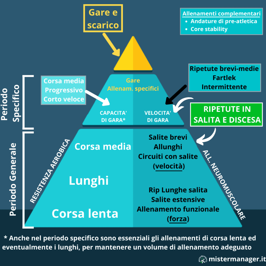 Programmazione allenamenti corsa
