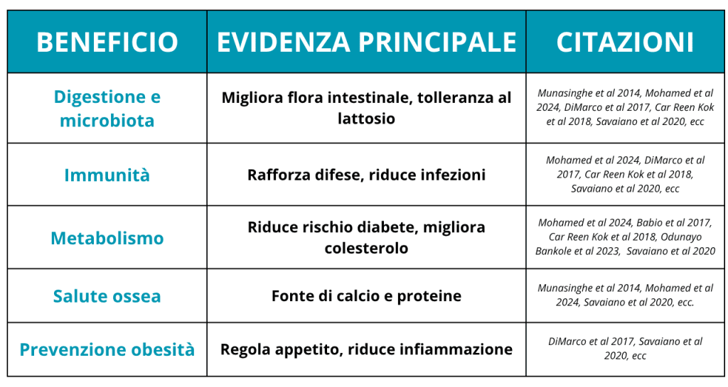 Tabella con i principali benefici dello yogurt: flora intestinale, immunità e metabolismo