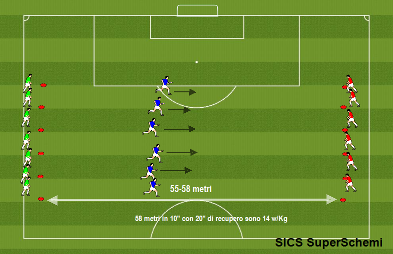 Esercitazione Fartlek nel calcio: sprint di 55-58 metri in 10 secondi per un carico metabolico di 14 W/Kg