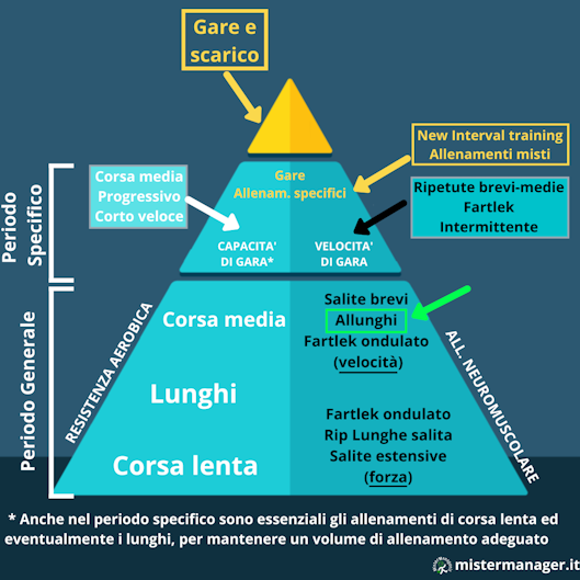 inserimento degli allunghi nella periodizzazione dell'allenamento del runng