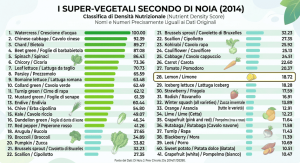 Infografica della classifica sulla densità nutrizionale dei super-vegetali secondo lo studio di Di Noia 2014.