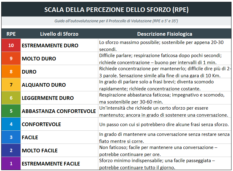 tabella scala percezione dello sforzo (RPE) per le kenyan hills
